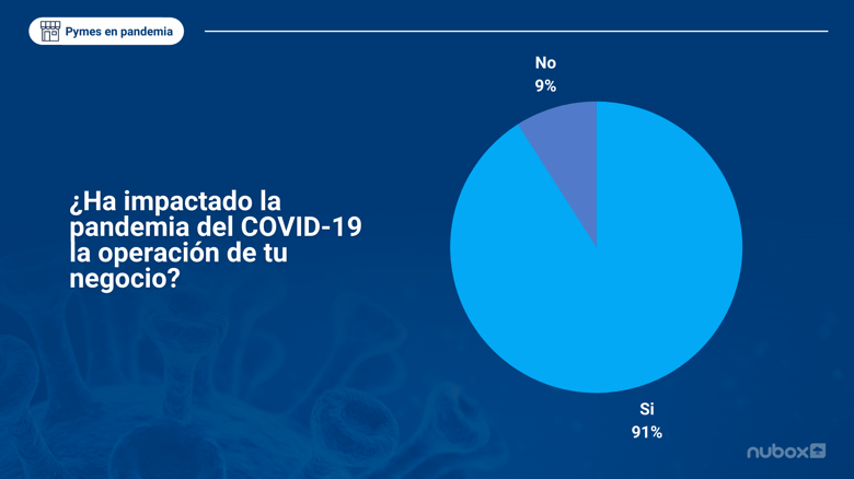 ¿Ha impactado la pandemia del COVID-19 la operación de tu negocio?