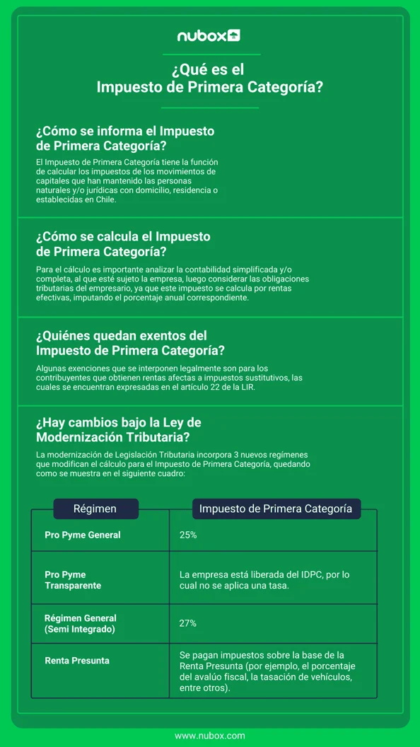 Impuesto de Primera Categoría (1) (2)