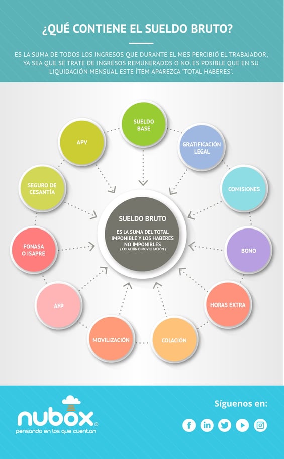 Infografía - Qué contiene el sueldo  bruto (2)