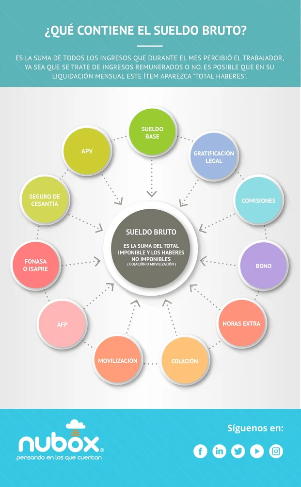 Infografía - Qué contiene el sueldo  bruto (2)