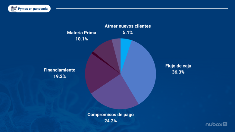 Mayores dificultades que enfrentaron los emprendedores