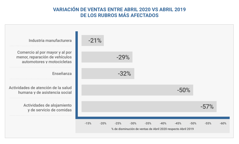 Reducción de ventas por impacto de COVID-19