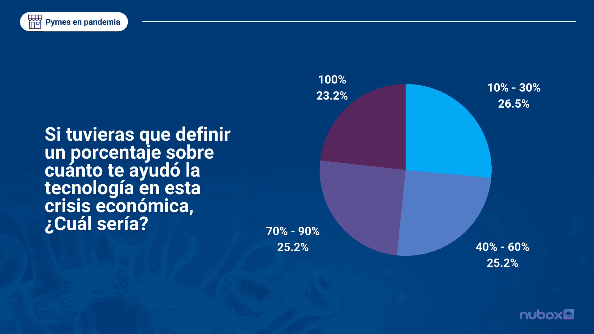 Si tuvieras que definir un porcentaje sobre cuánto te ayudó la tecnología en esta crisis económica, ¿Cuál sería_ (1)