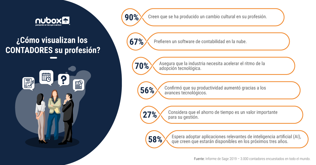 Infografía - ¿Cómo visualizan los contadores su profesión?