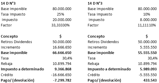 rebaja transitoria de la tasa de impuesto a la renta para el régimen ProPyme