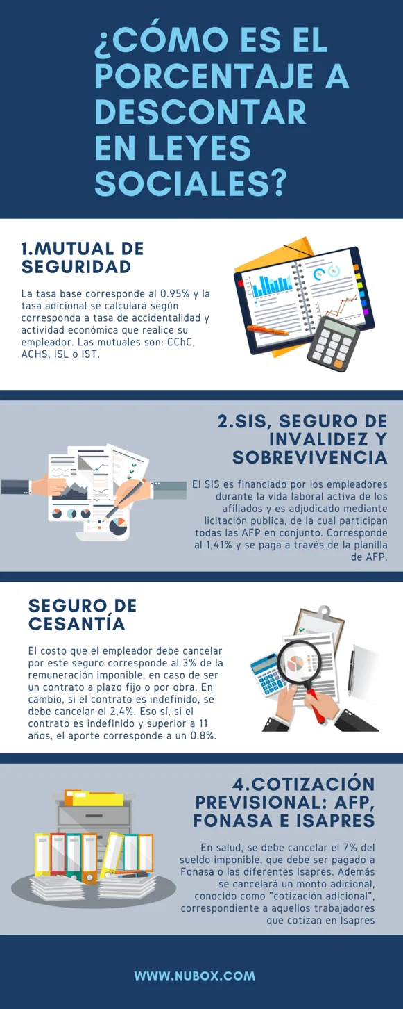 leyes sociales en remuneraciones