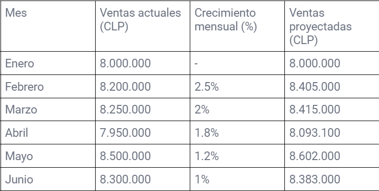 Proyección De Ventas ¿qué Es Y Cómo Se Hace Un Pronóstico De Venta